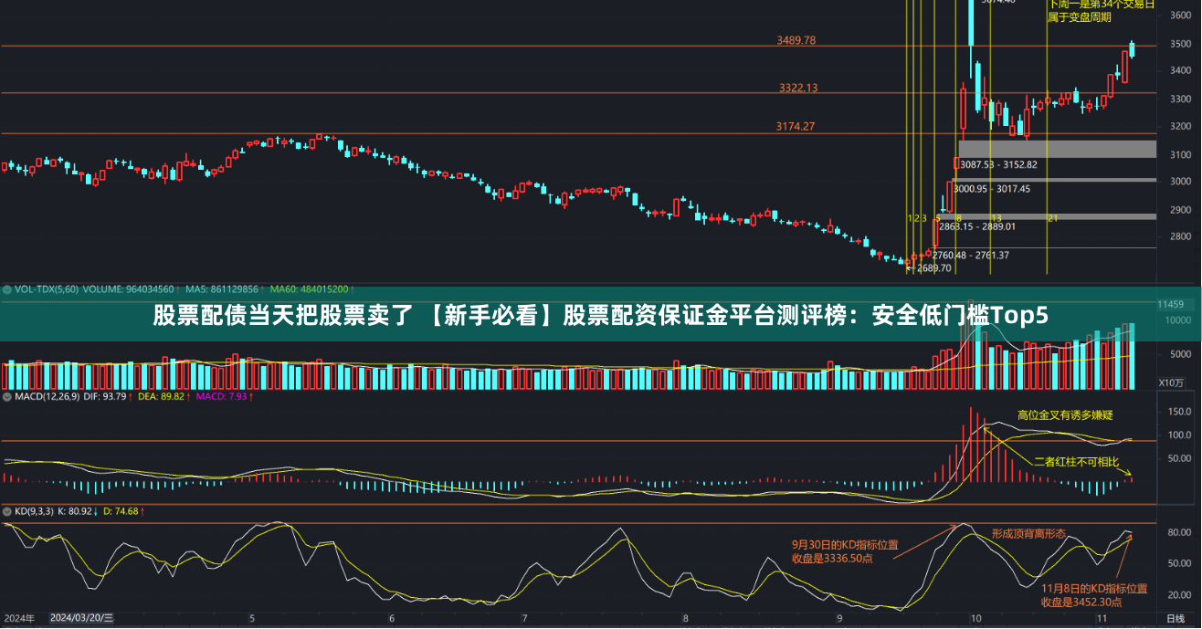 股票配债当天把股票卖了 【新手必看】股票配资保证金平台测评榜：安全低门槛Top5
